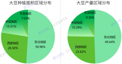 2025年我国大豆财产现状：取内蒙贡献超50%产量